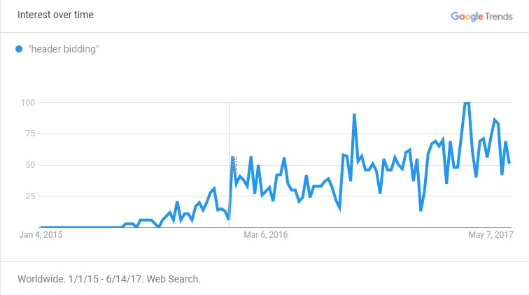 History of Header Bidding
