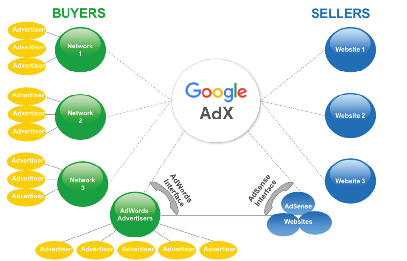 How does Google Ad Exchange work?