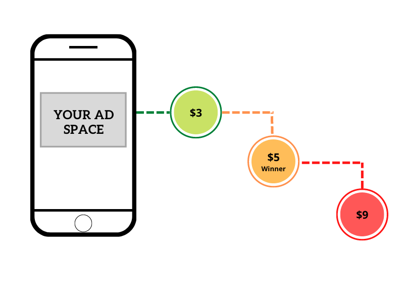 Inefficiency # 1—Ad Waterfall
